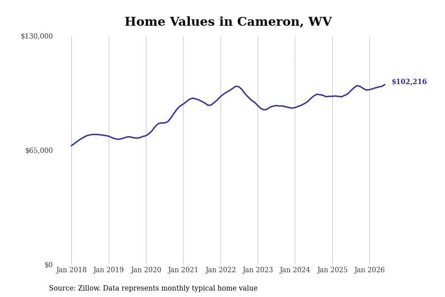#22. Cameron, WV