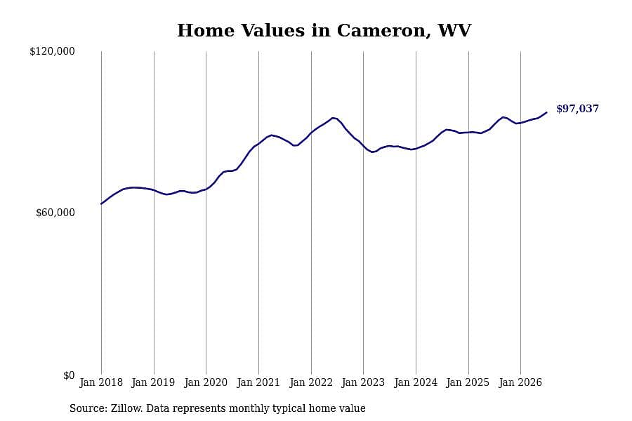 #16. Cameron, WV