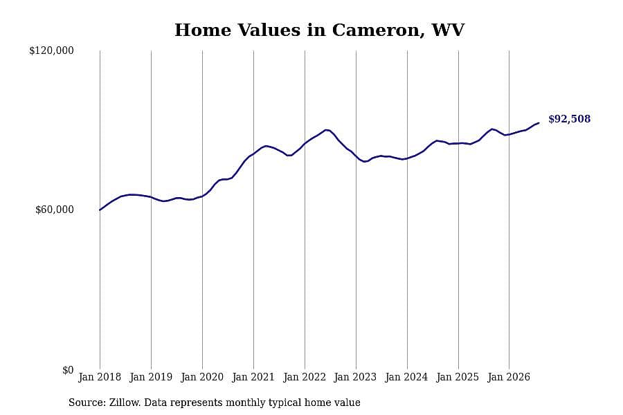 #24. Cameron, WV