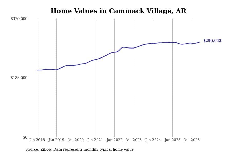 #5. Cammack Village, AR
