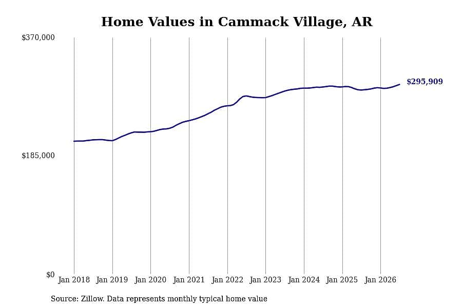 #30. Cammack Village