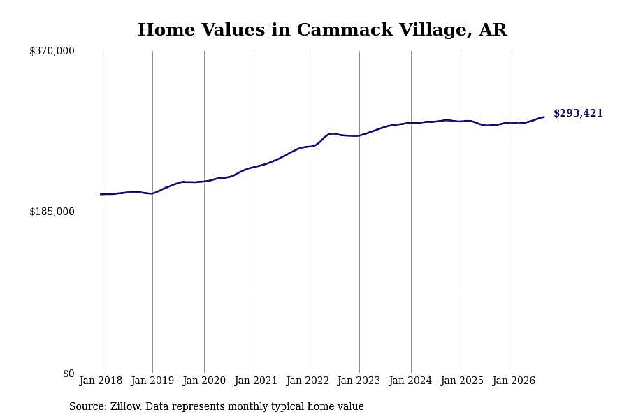 #5. Cammack Village, AR