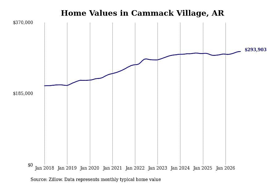 #29. Cammack Village