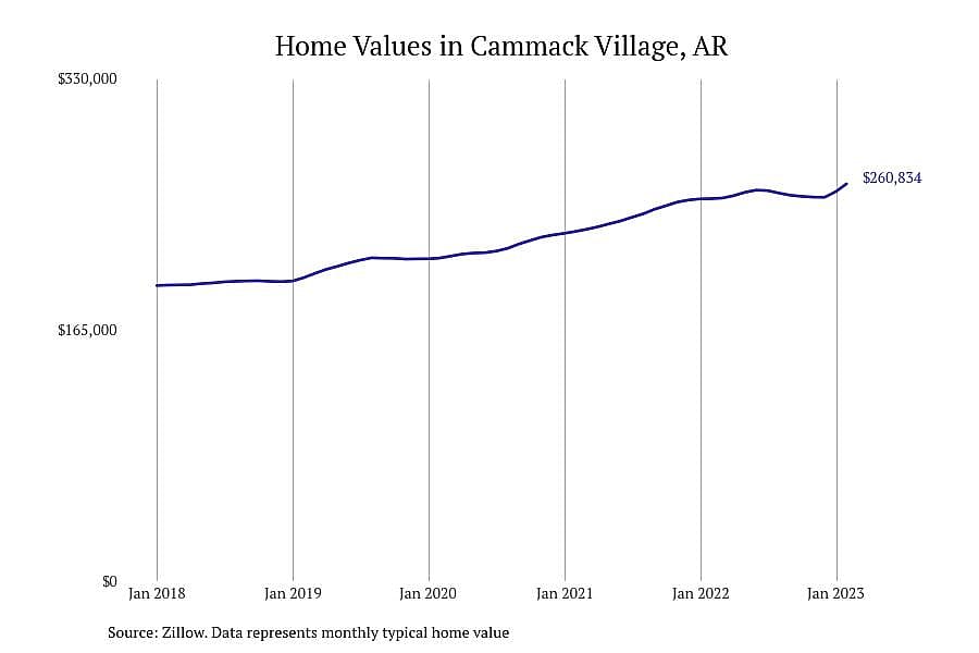 #2. Cammack Village, AR