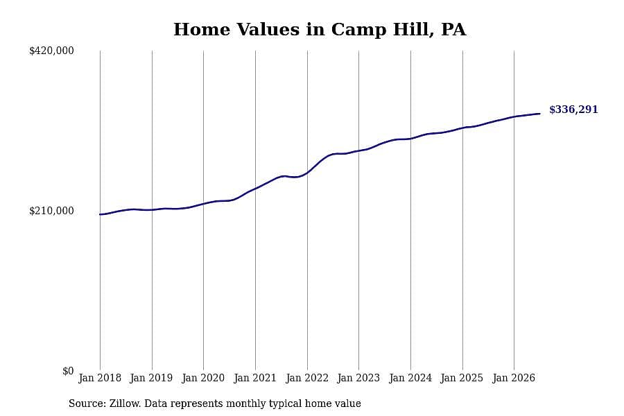 #9. Camp Hill, PA