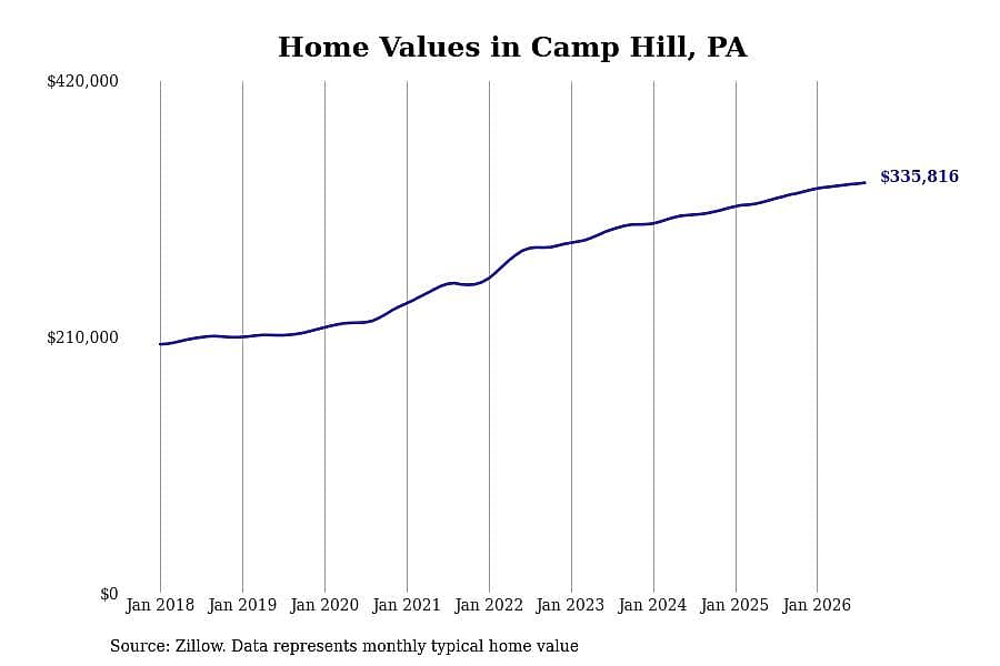 #11. Camp Hill, PA