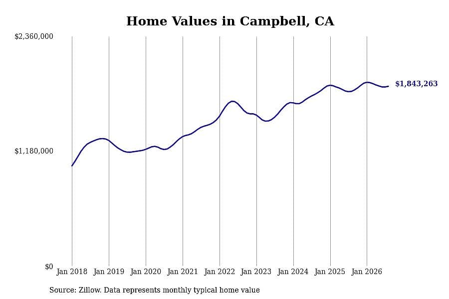 #9. Campbell, CA