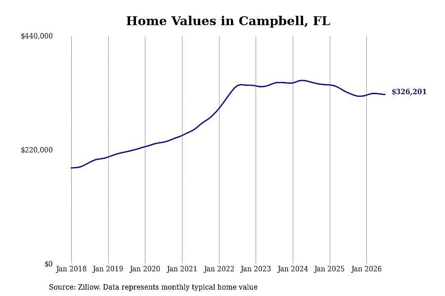 #24. Campbell, FL