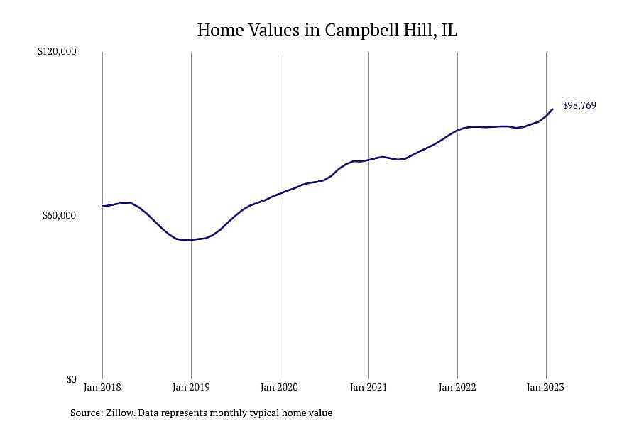 #18. Campbell Hill, IL