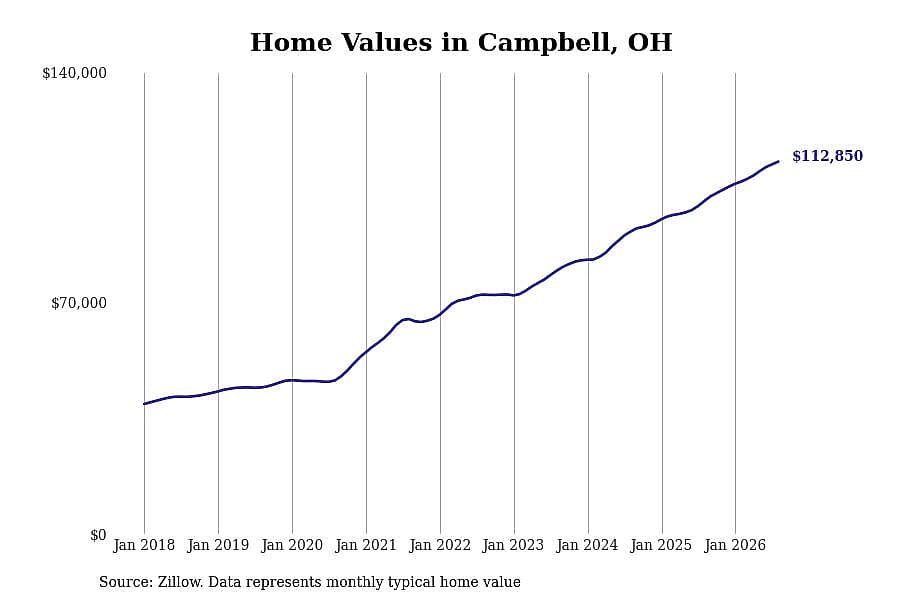 #20. Campbell, OH