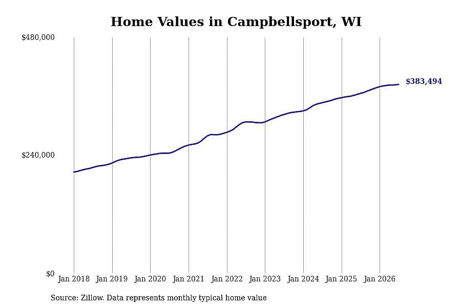 #1. Campbellsport, WI