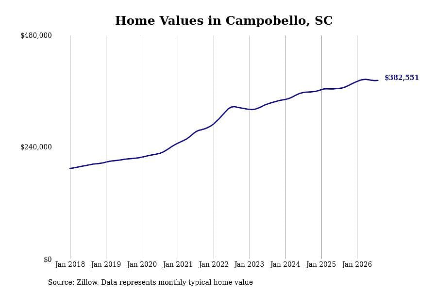 #2. Campobello, SC