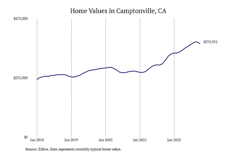 #1. Camptonville, CA