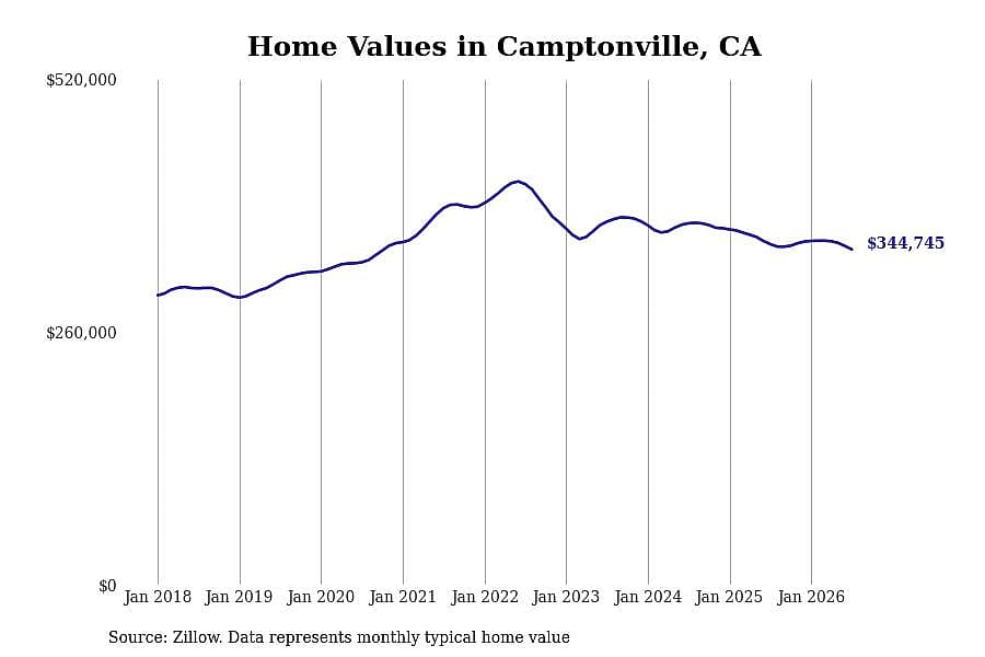 #18. Camptonville, CA