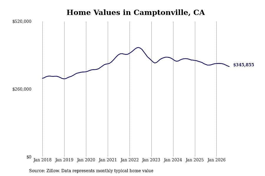 #15. Camptonville, CA