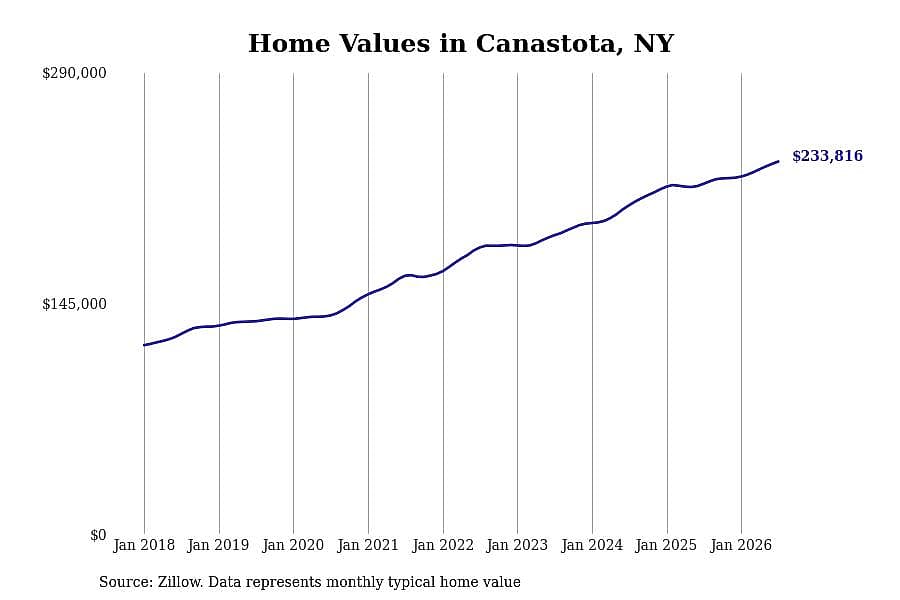 #26. Canastota, NY