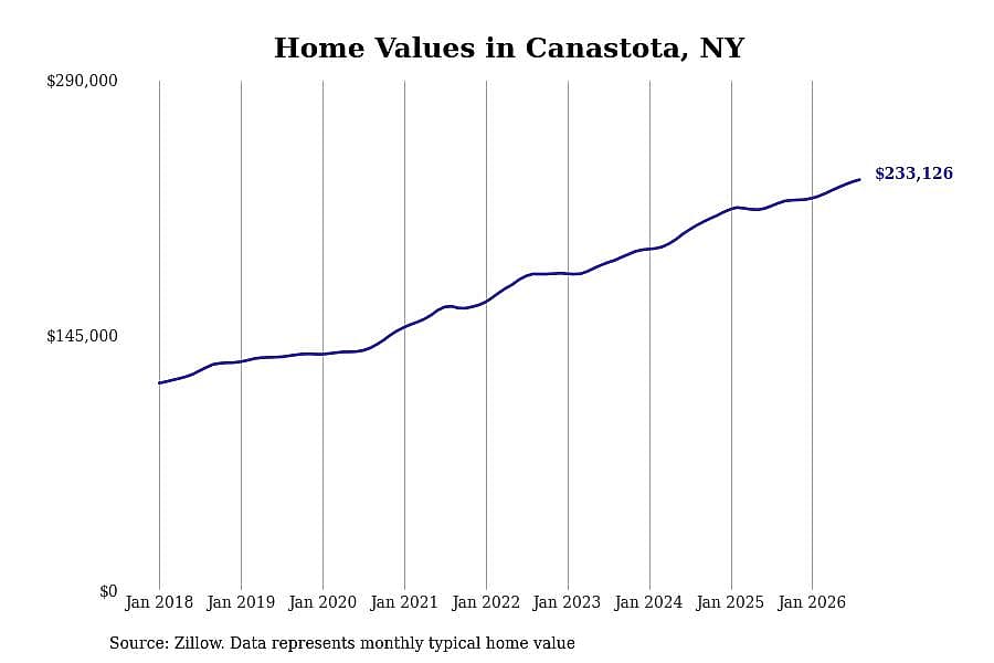 #26. Canastota, NY