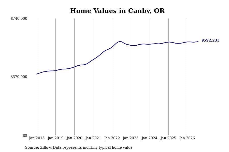 #9. Canby, OR