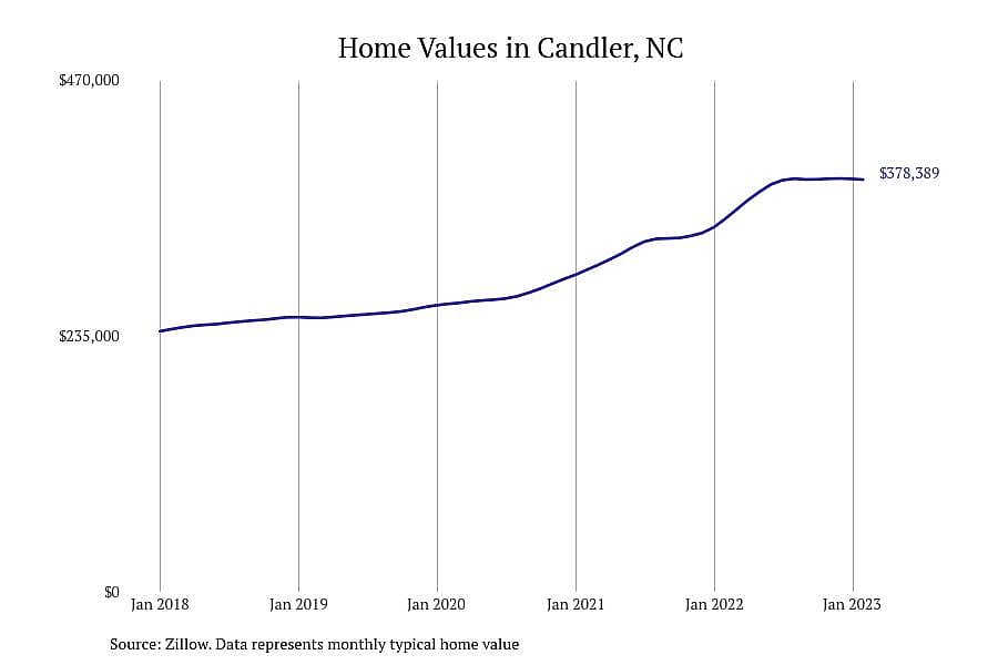 #17. Candler, NC