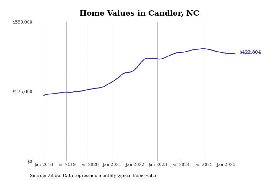 #17. Candler, NC
