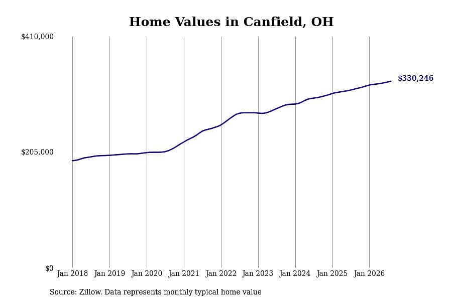 #11. Canfield, OH
