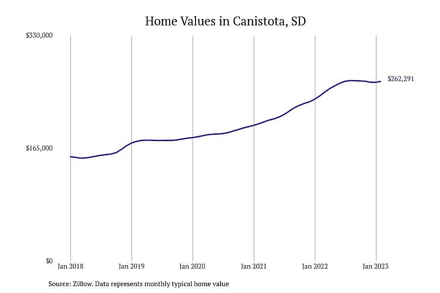#14. Canistota, SD