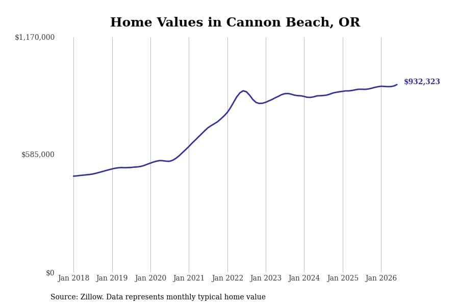 #15. Cannon Beach