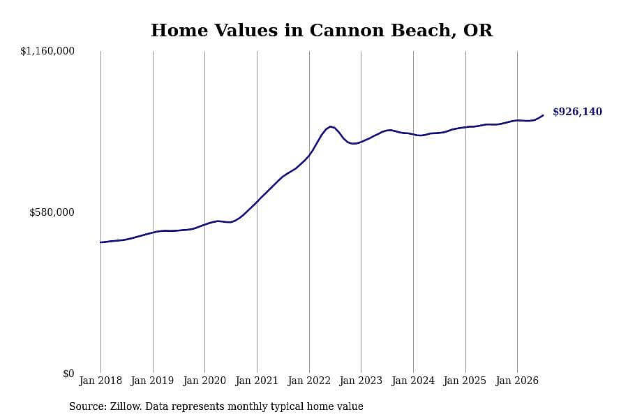 #3. Cannon Beach