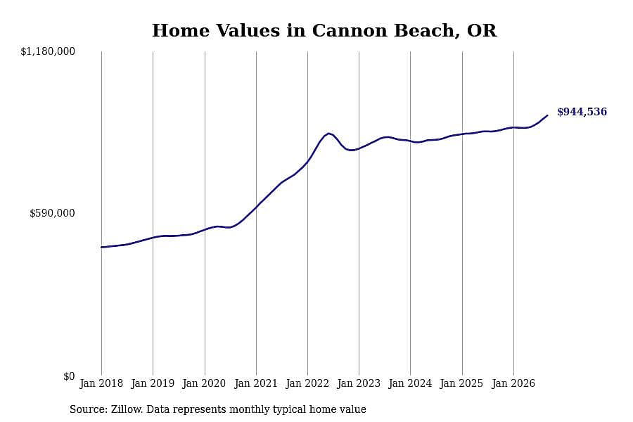 #2. Cannon Beach