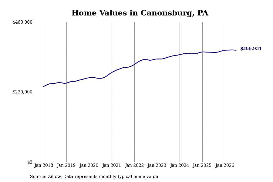 #17. Canonsburg, PA