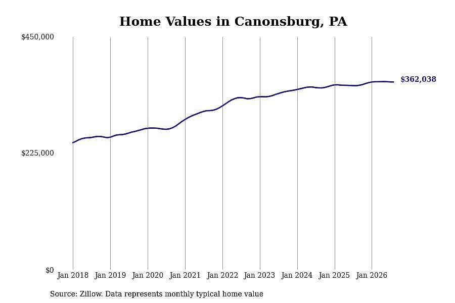 #19. Canonsburg, PA