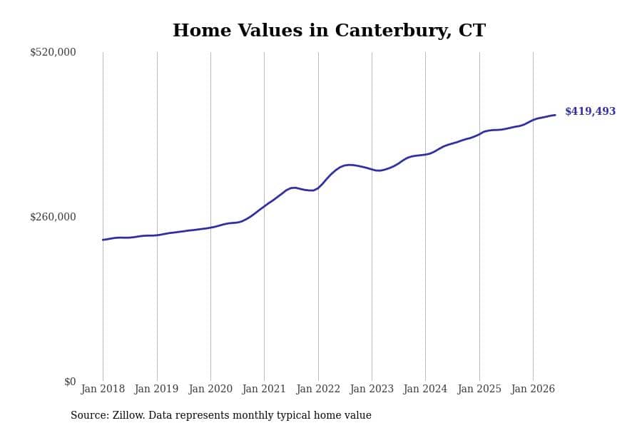 #6. Canterbury, CT