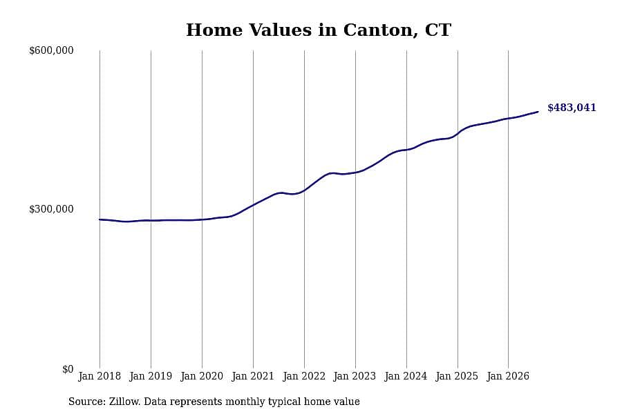 #16. Canton, CT