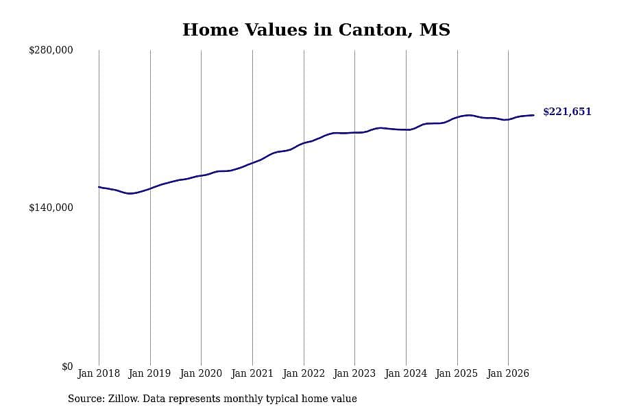 #24. Canton, MS