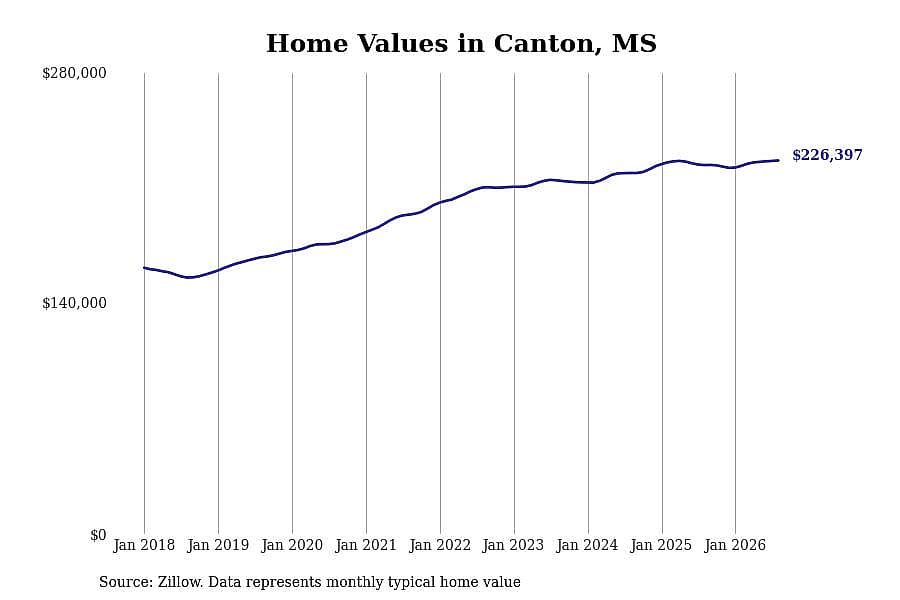 #23. Canton, MS