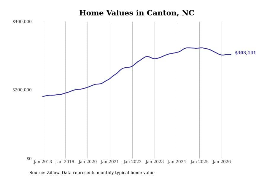 #28. Canton, NC