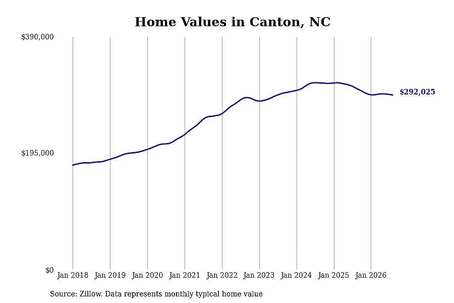 #28. Canton, NC