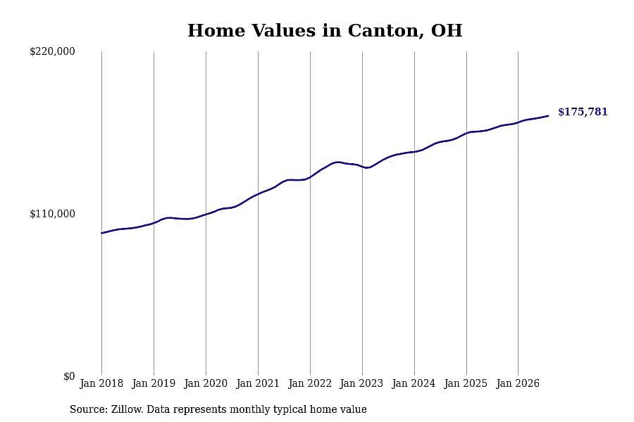 #20. Canton, OH