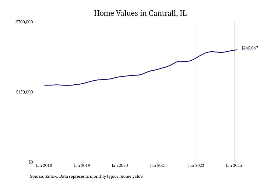 #3. Cantrall, IL