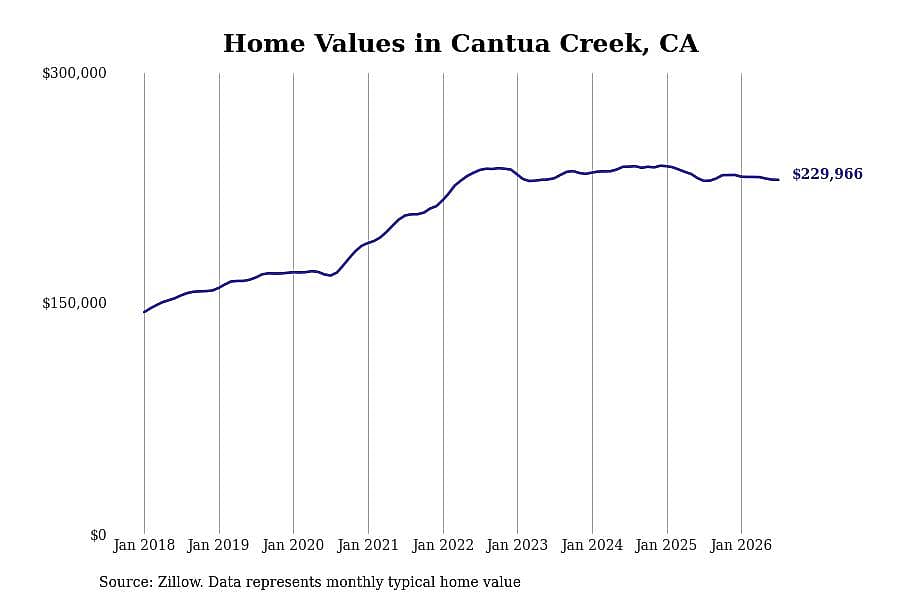#27. Cantua Creek, CA