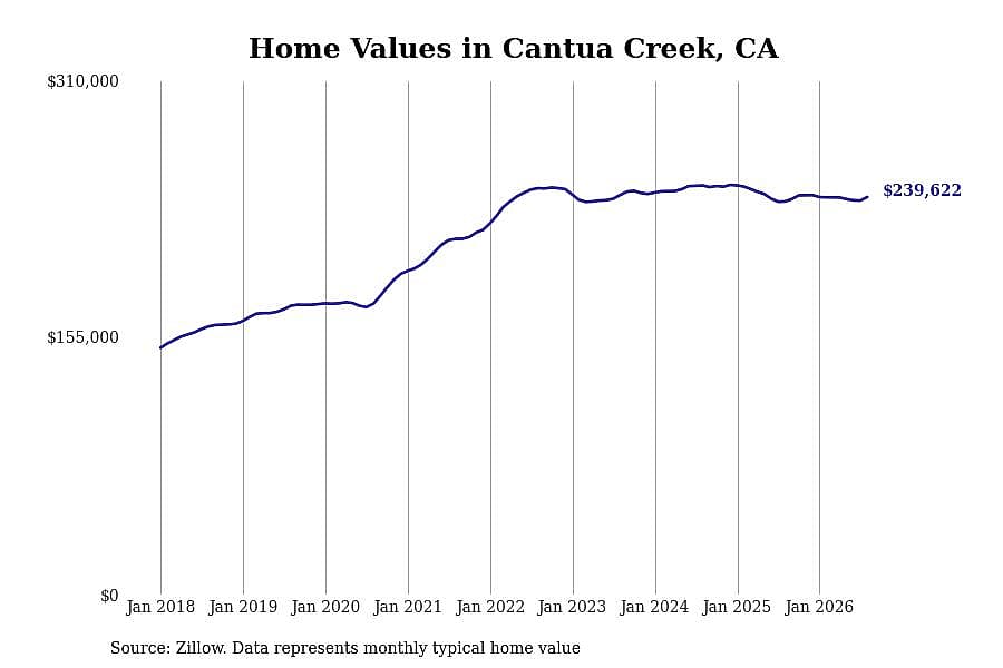 #27. Cantua Creek, CA
