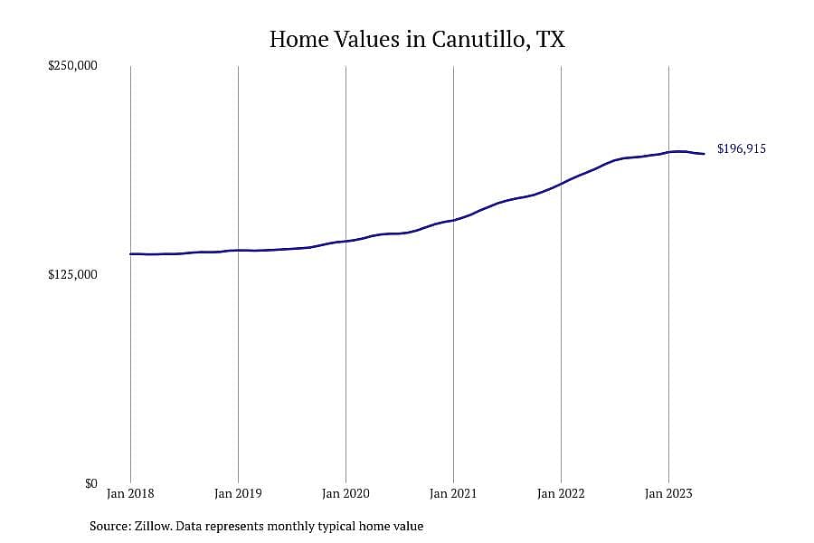#11. Canutillo, TX