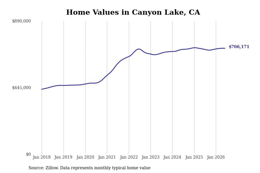 #12. Canyon Lake, CA