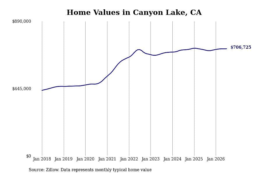 #8. Canyon Lake, CA