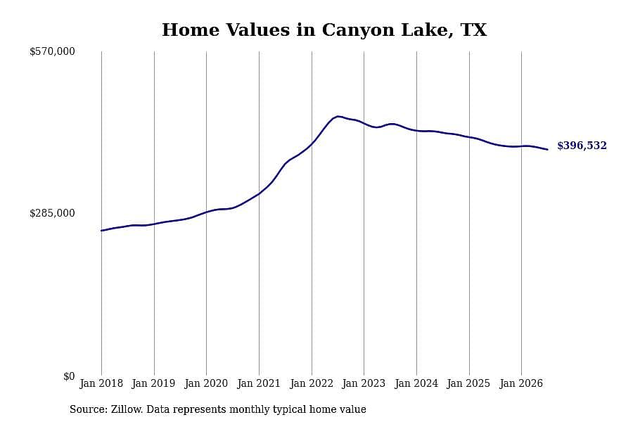 #26. Canyon Lake, TX