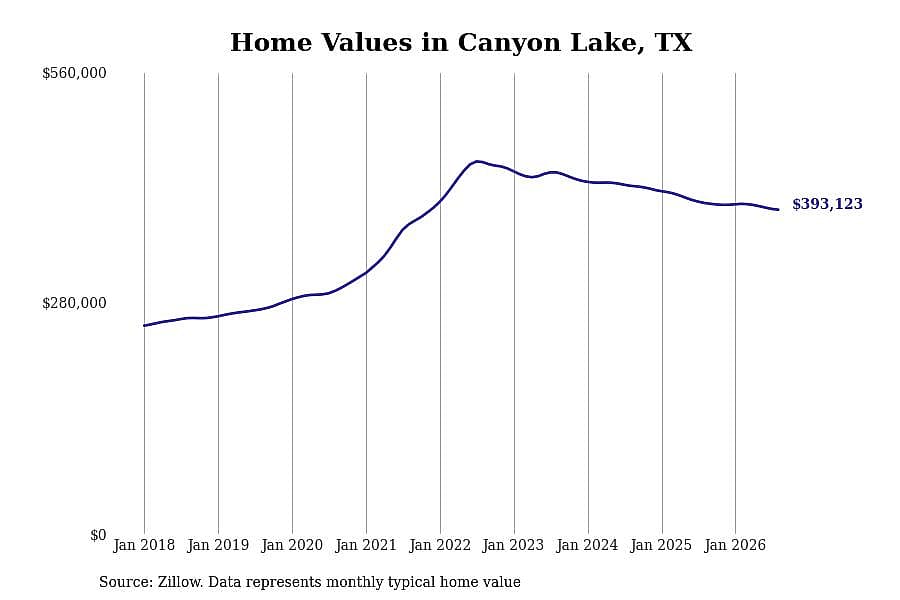 #26. Canyon Lake, TX