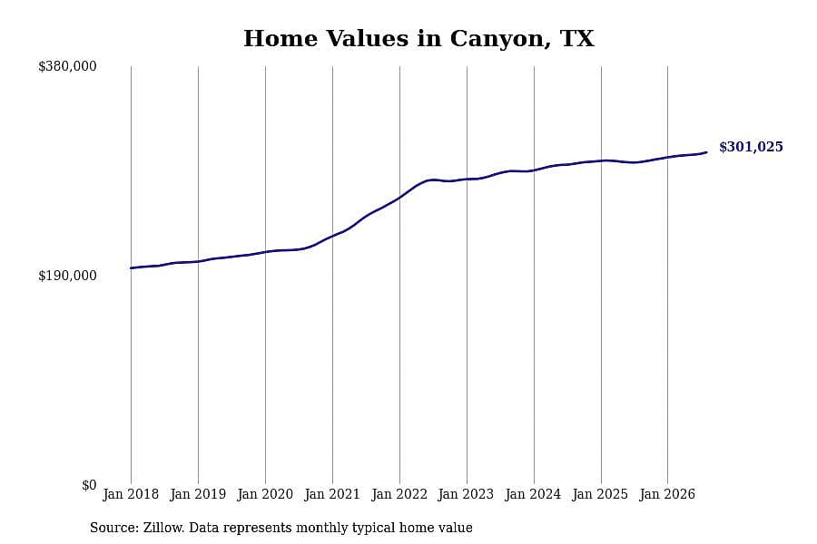 #3. Canyon, TX