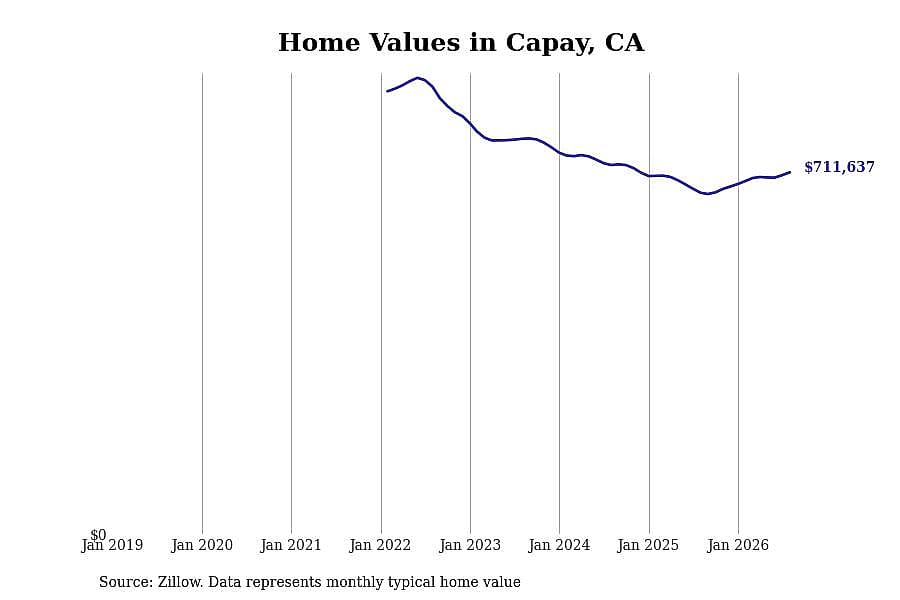 #7. Capay, CA