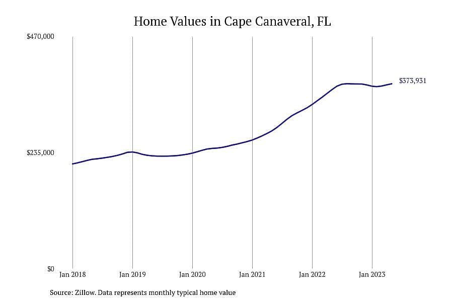 #5. Cape Canaveral, FL