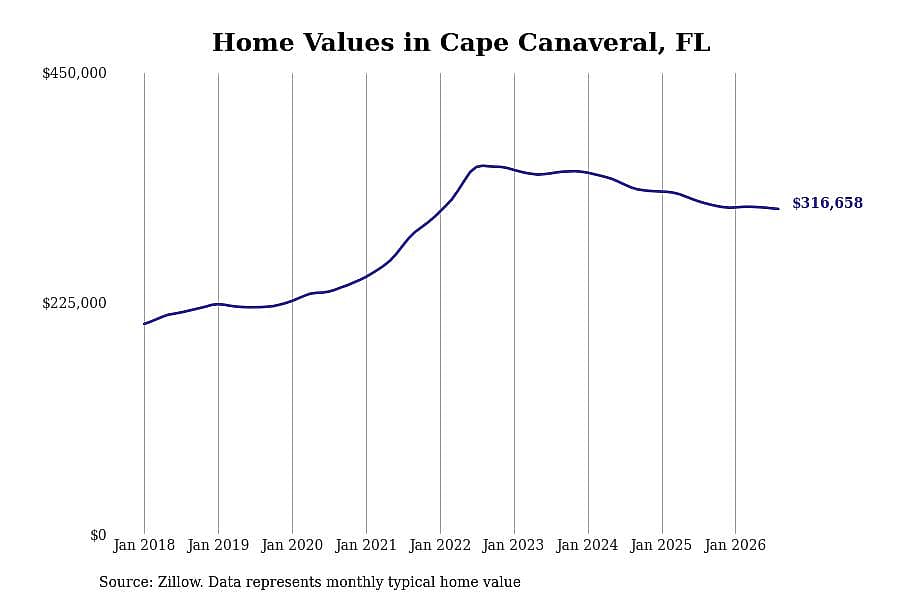 #15. Cape Canaveral, FL